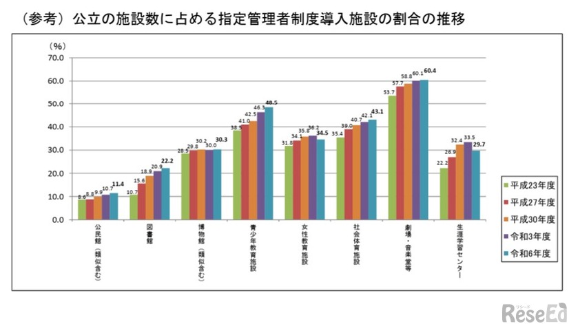 公立の施設数に占める指定管理者制度導入施設の割合の推移