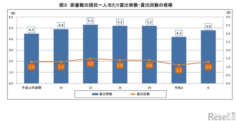 図書館の国民1人あたり貸出冊数・貸出回数の推移