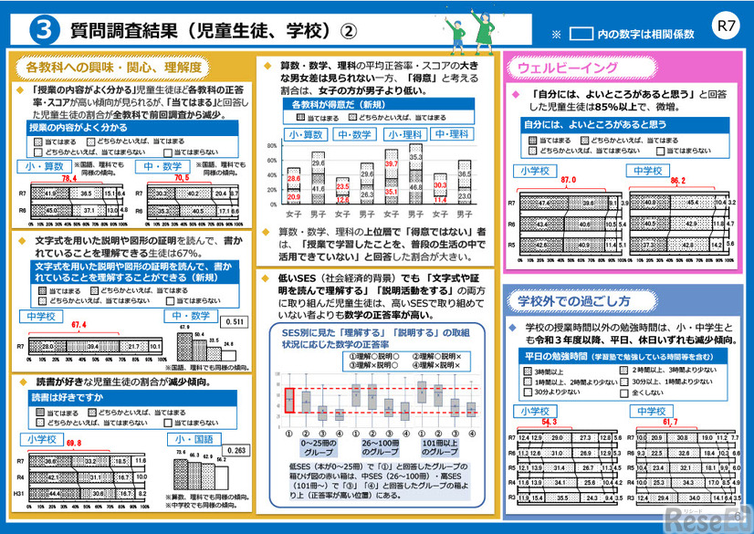 令和7年度全国学力・学習状況調査の結果（概要）のポイント