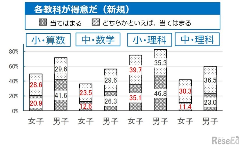 各教科の勉強が「得意」と回答した男女別割合