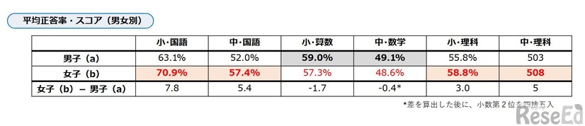 平均正答率・スコア（男女別）