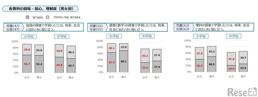 各教科の興味・関心、理解度（男女別）