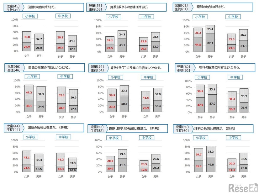 各教科の興味・関心、理解度（男女別）