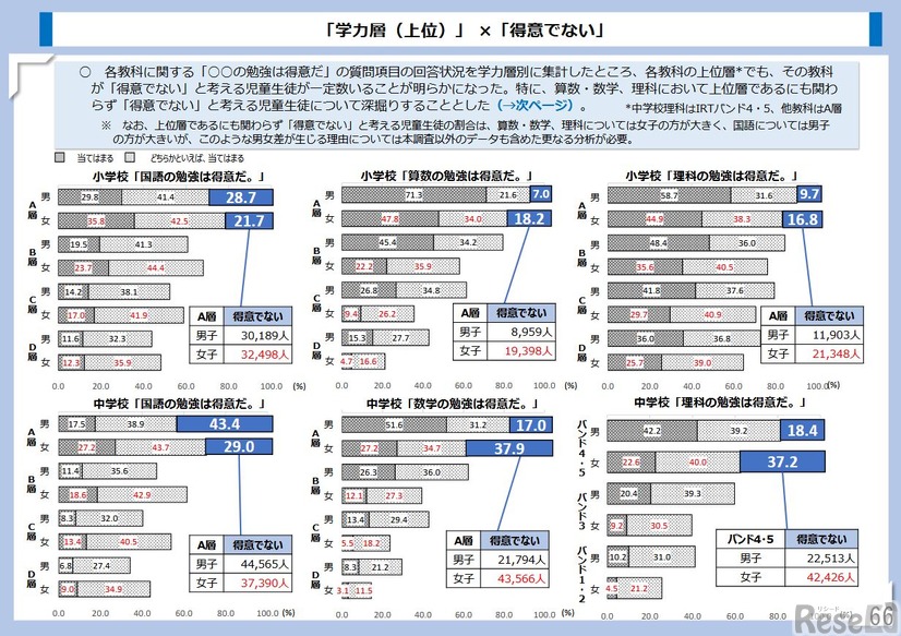「学力層（上位）」 ×「得意でない」の回答状況