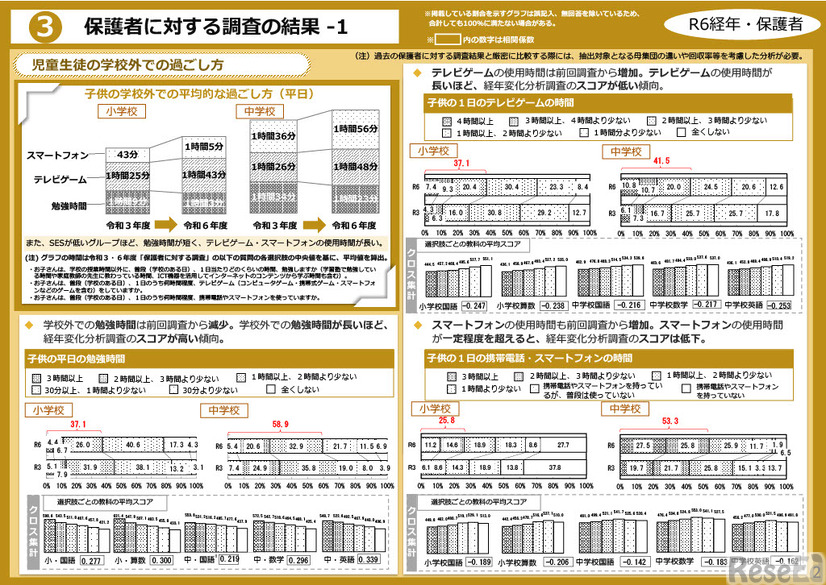 令和6年度全国学力・学習状況調査の経年変化分析調査（概要）のポイント