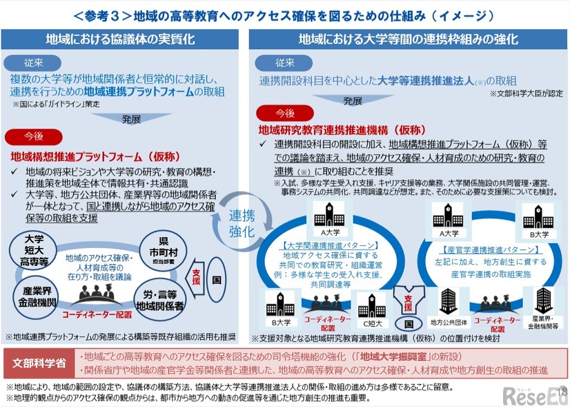 地域の高等教育へのアクセス確保を図るための仕組み（イメージ）