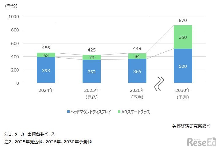 国内XRデバイス市場規模推移