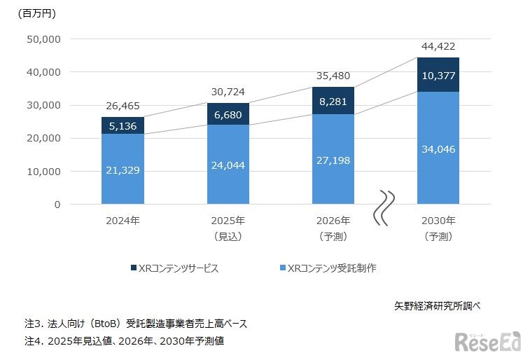 国内法人向けXRコンテンツ市場規模推移
