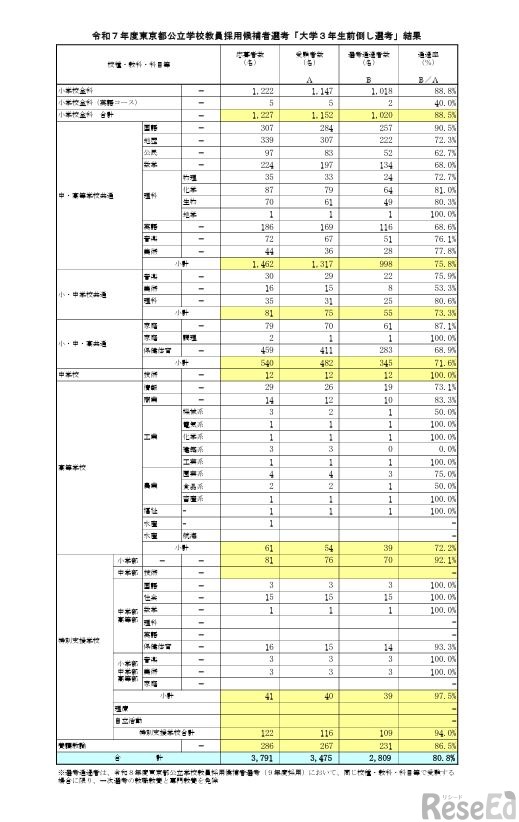 「大学3年生前倒し選考」結果