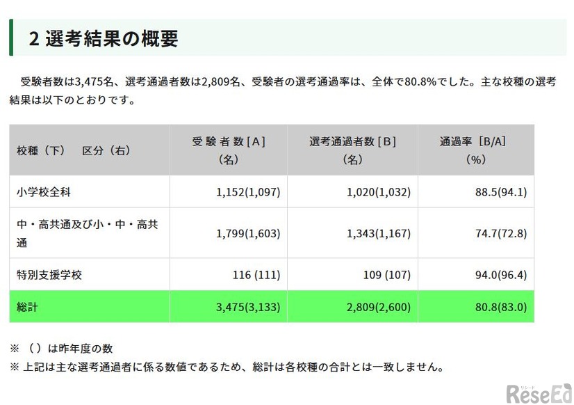 「大学3年生前倒し選考」結果の概要