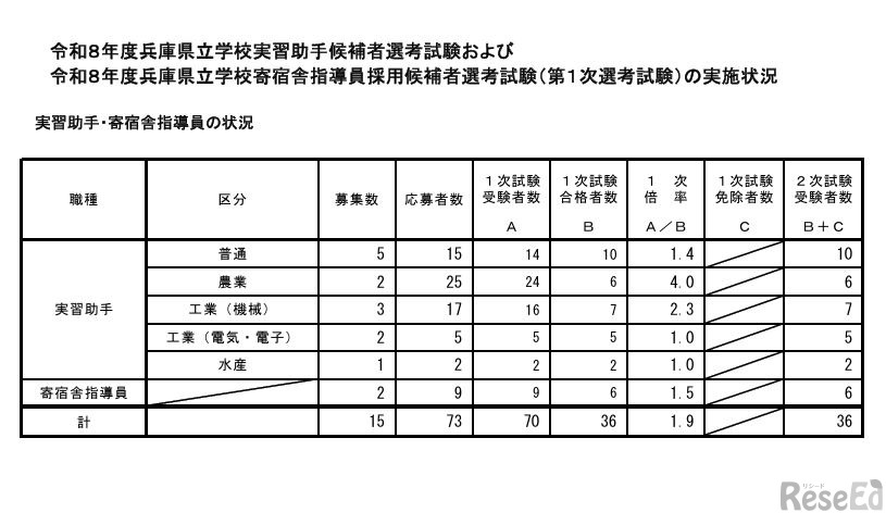 実習助手・寄宿舎指導員の状況