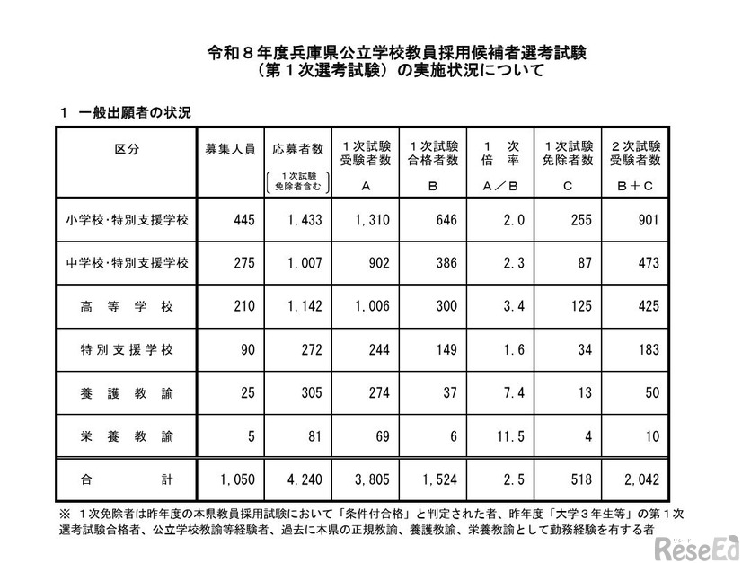 一般出願者の状況