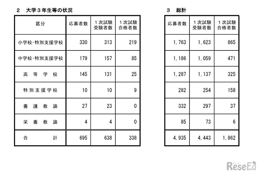 大学3年生等の状況／総計