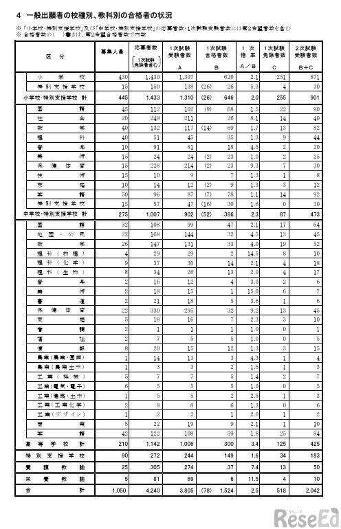 一般出願者の校種別、教科別の合格者の状況