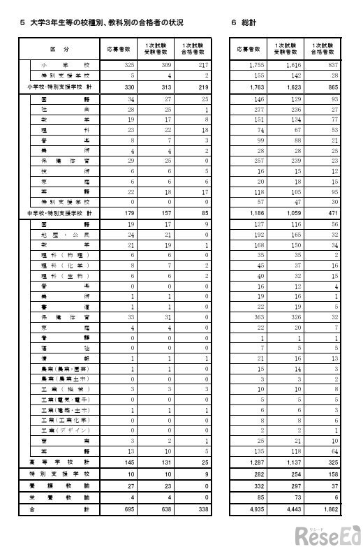 大学3年生等の校種別、教科別の合格者の状況／総計