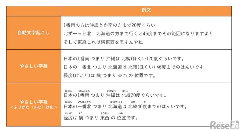 自動文字起こし、やさしい字幕、やさしい字幕＜ふりがな（ルビ）対応＞の例文と特徴