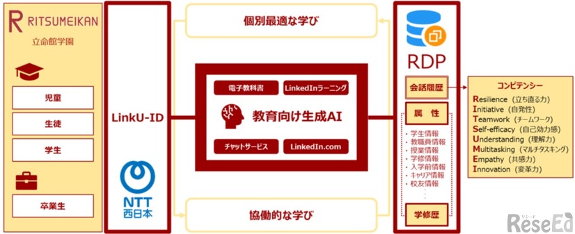 共同開発を実施する教育向け生成AIサービスの全体イメージ