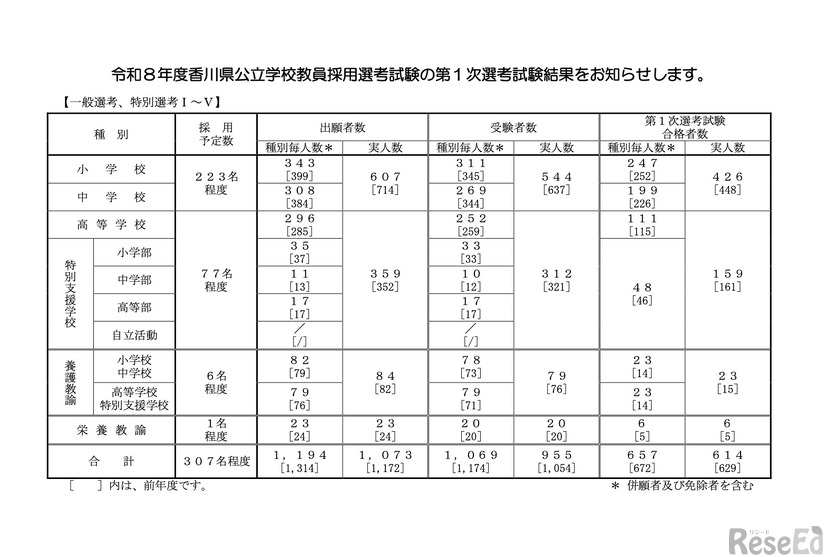 第1次選考試験の結果＜一般選考、特別選考Ⅰ～Ⅴ＞
