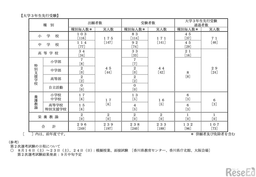 第1次選考試験の結果＜大学３年生先行受験＞