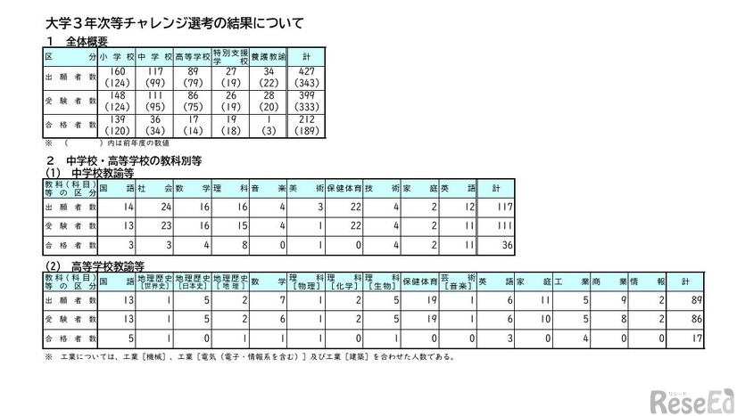 大学3年次等チャレンジ選考の結果