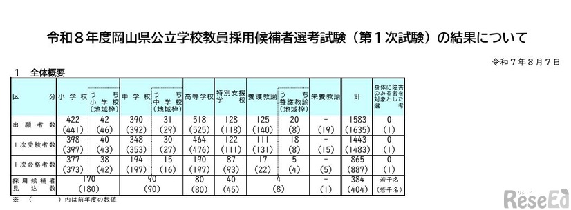 1次試験の結果（全体概要）