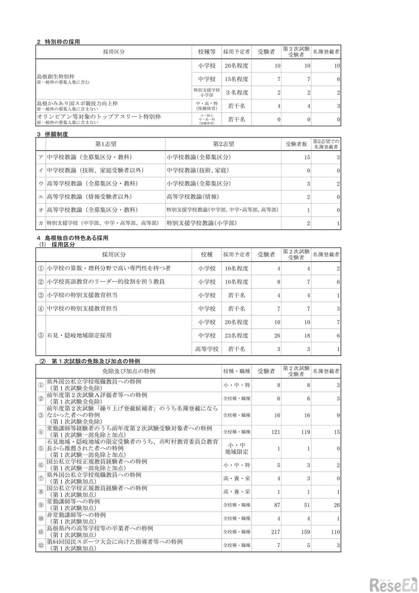 令和8年度（令和7年度実施）島根県公立学校教員採用候補者「一般選考試験」第2次試験の結果について