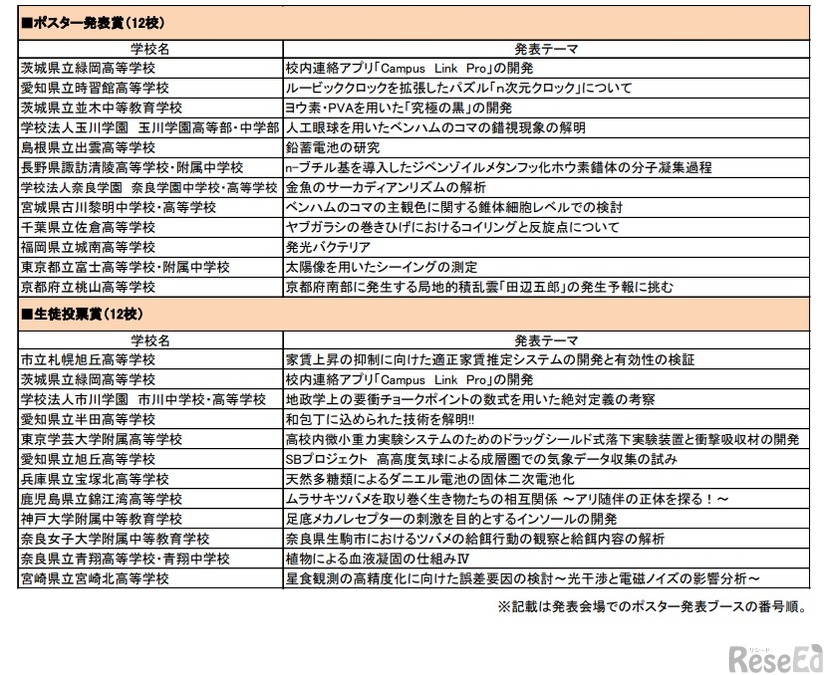 各賞受賞校および発表テーマ一覧