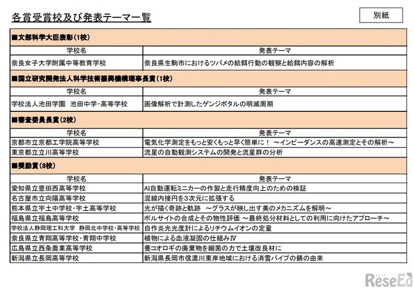 各賞受賞校および発表テーマ一覧