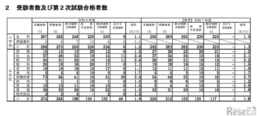令和8年度長崎県公立学校教員採用選考試験受験者数および第2次試験合格者数（小学校、中学校）　※長崎県教育委員会の発表を一部加工しました