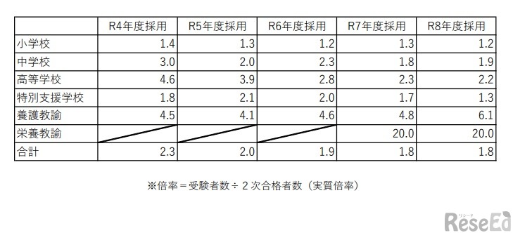 過去5年間の倍率