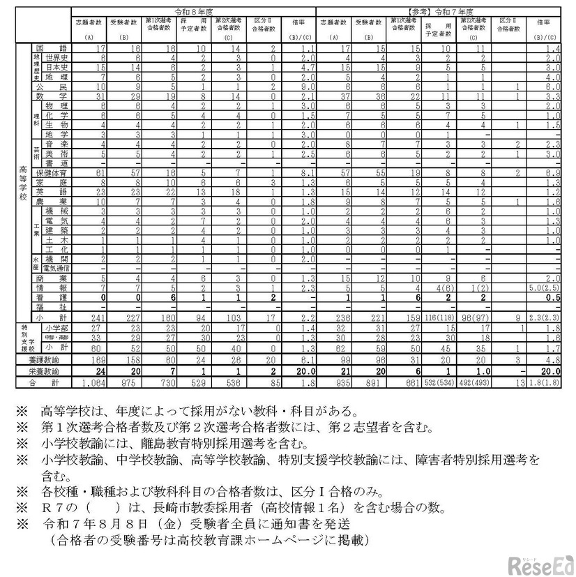 令和8年度長崎県公立学校教員採用選考試験受験者数および第2次試験合格者数（高等学校、特別支援学校、養護教諭、栄養教諭）　※長崎県教育委員会の発表を一部加工しました