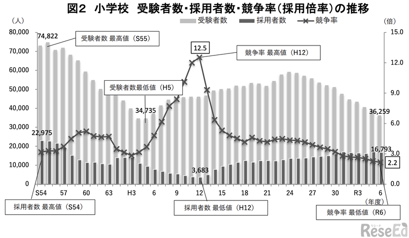小学校 受験者数・採用者数・競争率（採用倍率）の推移