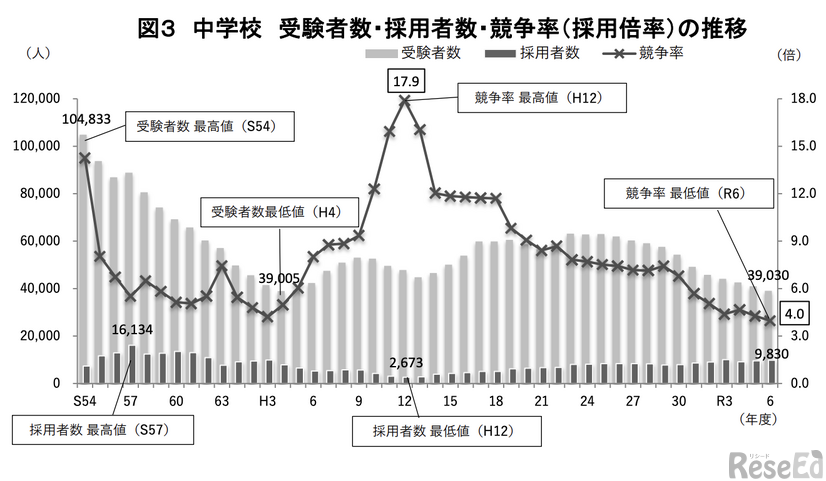 中学校 受験者数・採用者数・競争率（採用倍率）の推移