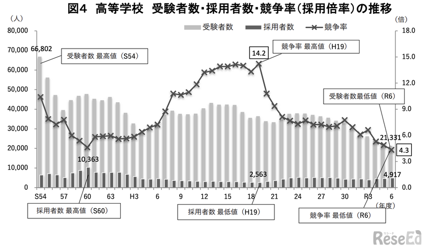 高等学校 受験者数・採用者数・競争率（採用倍率）の推移