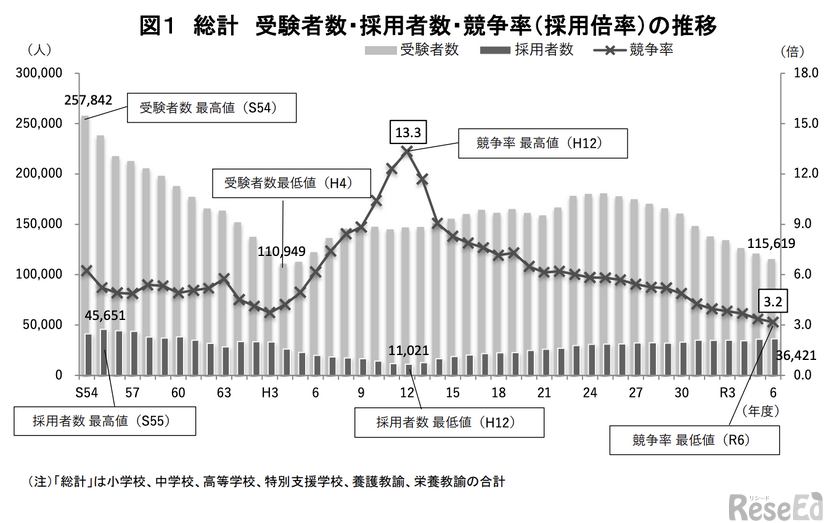 総計 受験者数・採用者数・競争率（採用倍率）の推移