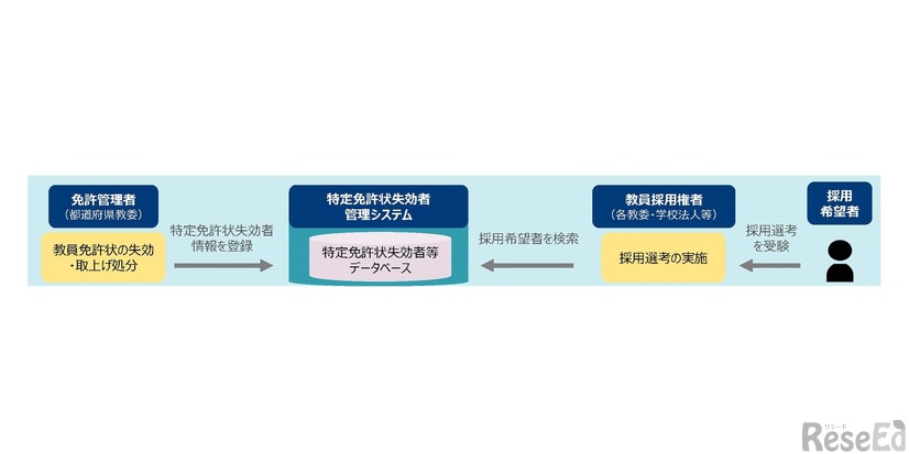 特定免許状失効者等に関するデータベース