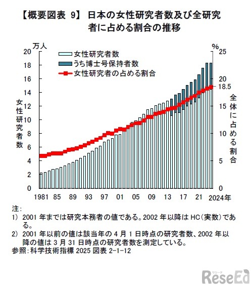 日本の女性研究者数および全研究者に占める割合の推移