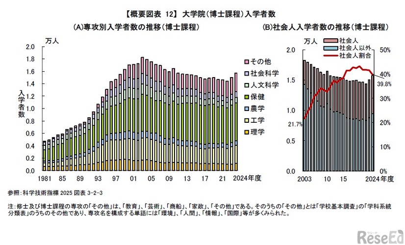 大学院（博士課程）入学者数