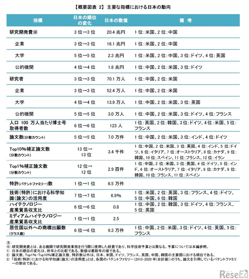 主要な指標における日本の動向