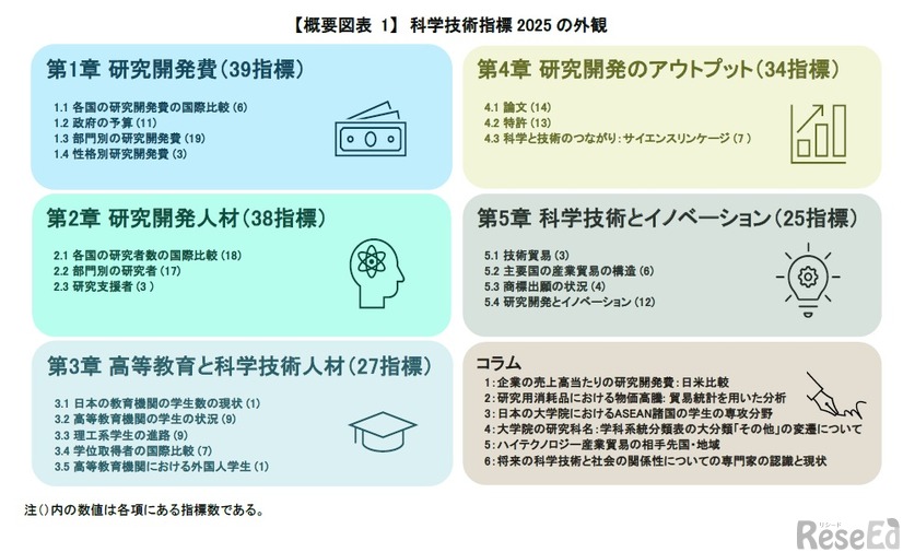 科学技術指標2025の外観
