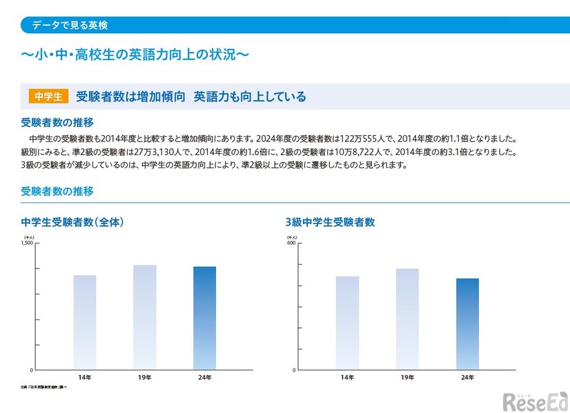 中学生の英語力向上の状況