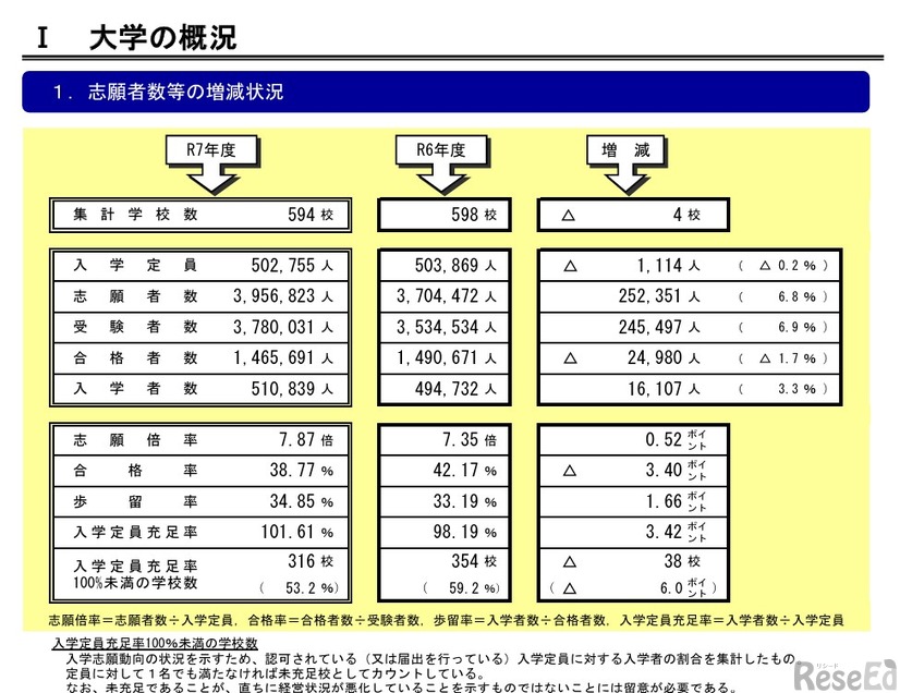 志願者数等の増減状況