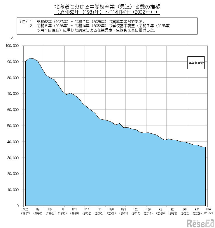 北海道における中学校卒業（見込）者数の推移（1987年～2032年）