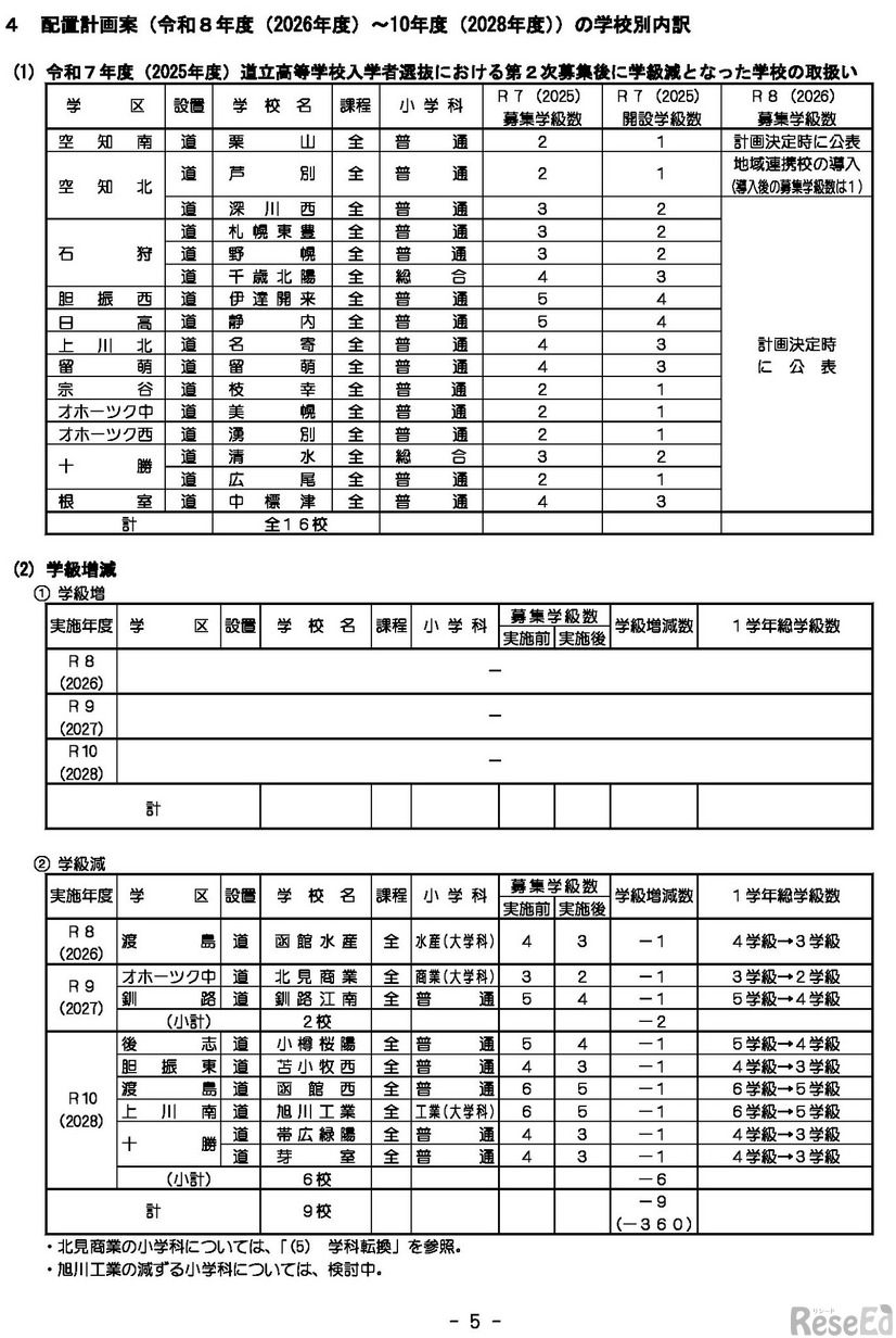 公立高等学校配置計画案 （2026年度～2028年度）
