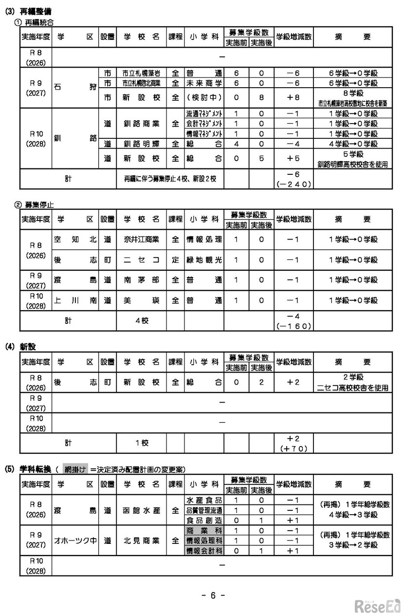 公立高等学校配置計画案 （2026年度～2028年度）