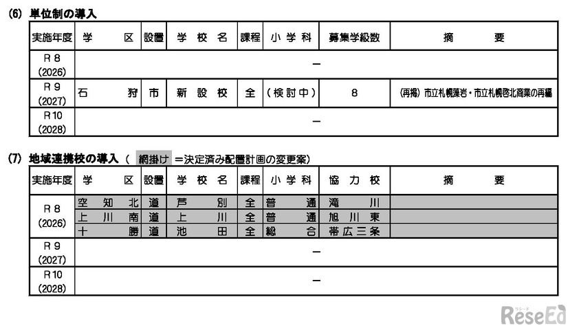 公立高等学校配置計画案 （2026年度～2028年度）