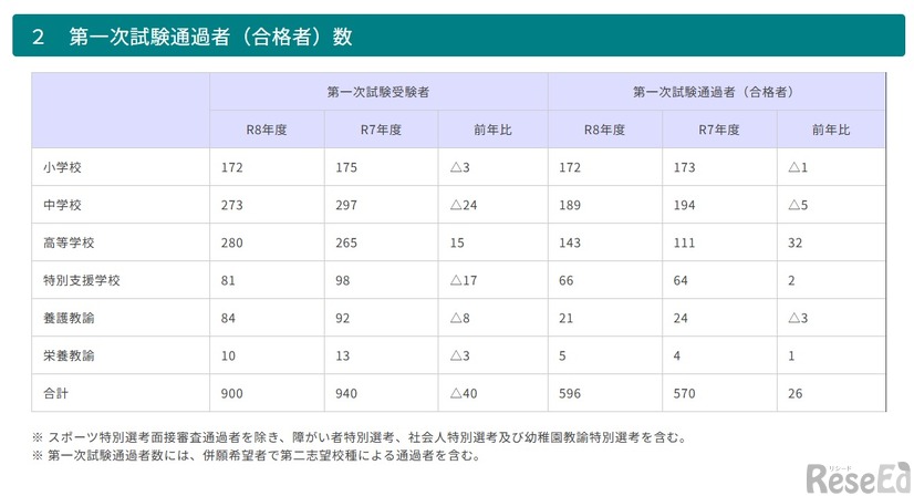 2026年度青森県公立学校教員採用候補者選考試験の第一次試験通過者数