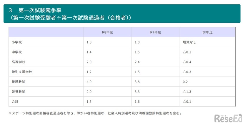 2026年度青森県公立学校教員採用候補者選考試験の第一次試験競争率