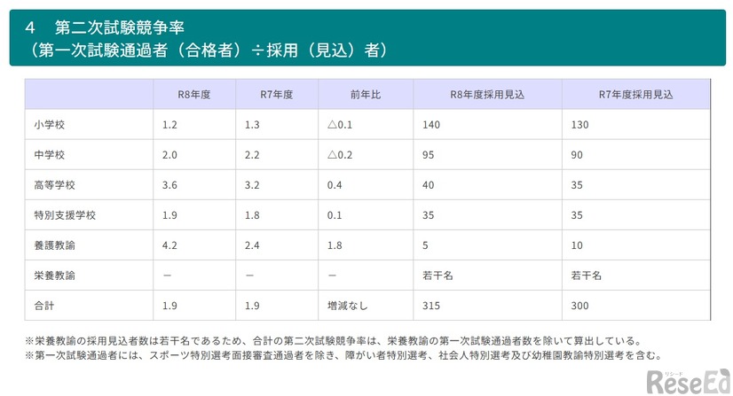 2026年度青森県公立学校教員採用候補者選考試験の第二次試験競争率