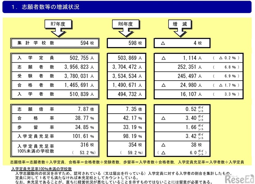 志願者数等の増減状況